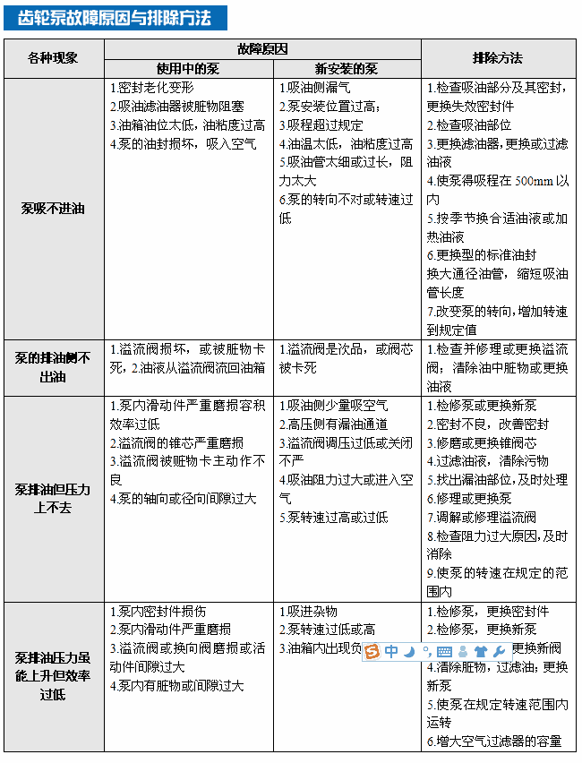 齒輪泵故障原因與排除方法